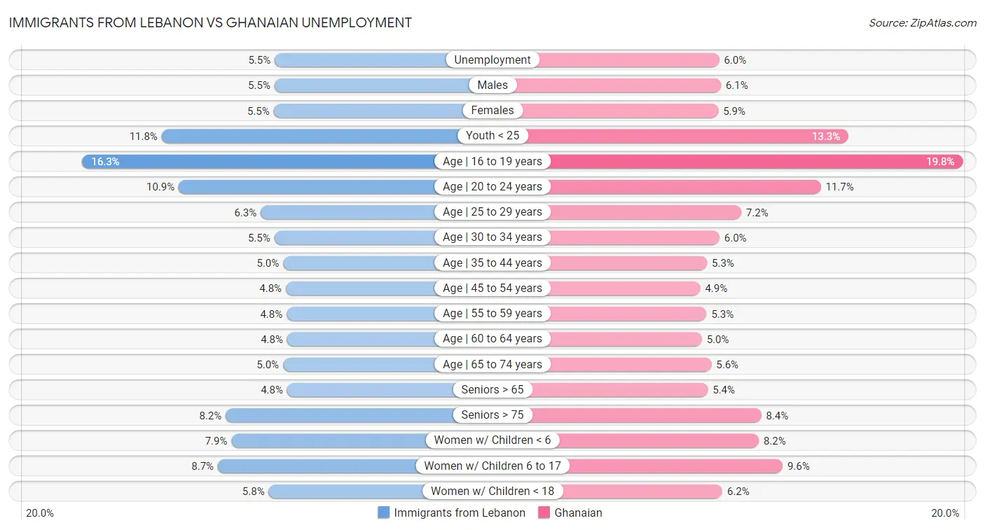 Immigrants from Lebanon vs Ghanaian Unemployment