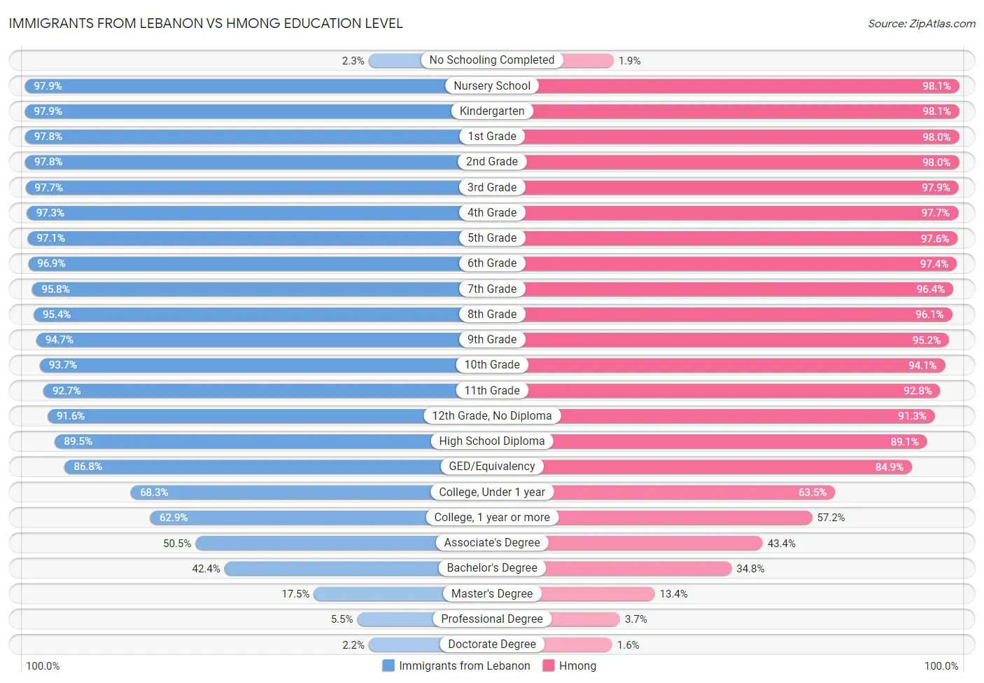 Immigrants from Lebanon vs Hmong Education Level