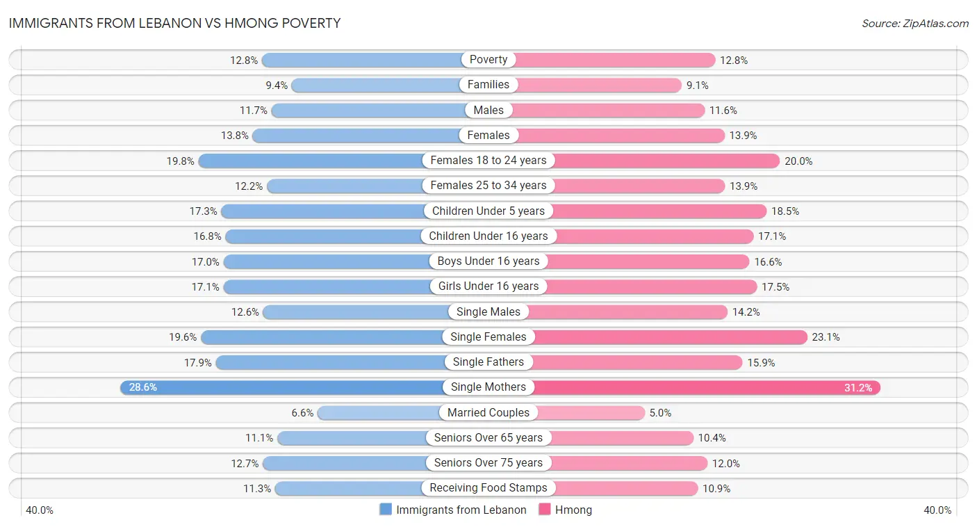Immigrants from Lebanon vs Hmong Poverty