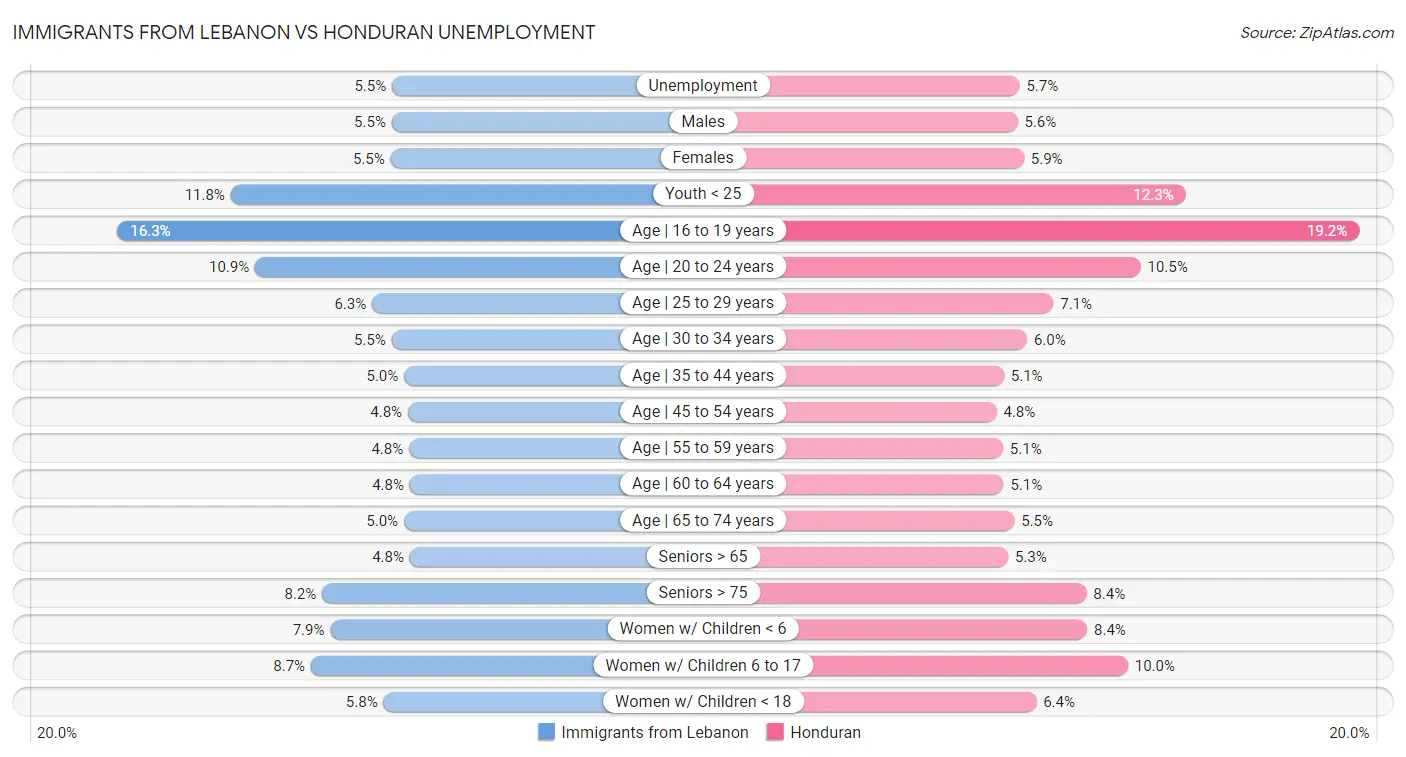 Immigrants from Lebanon vs Honduran Unemployment