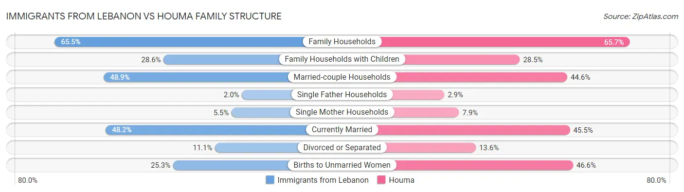 Immigrants from Lebanon vs Houma Family Structure