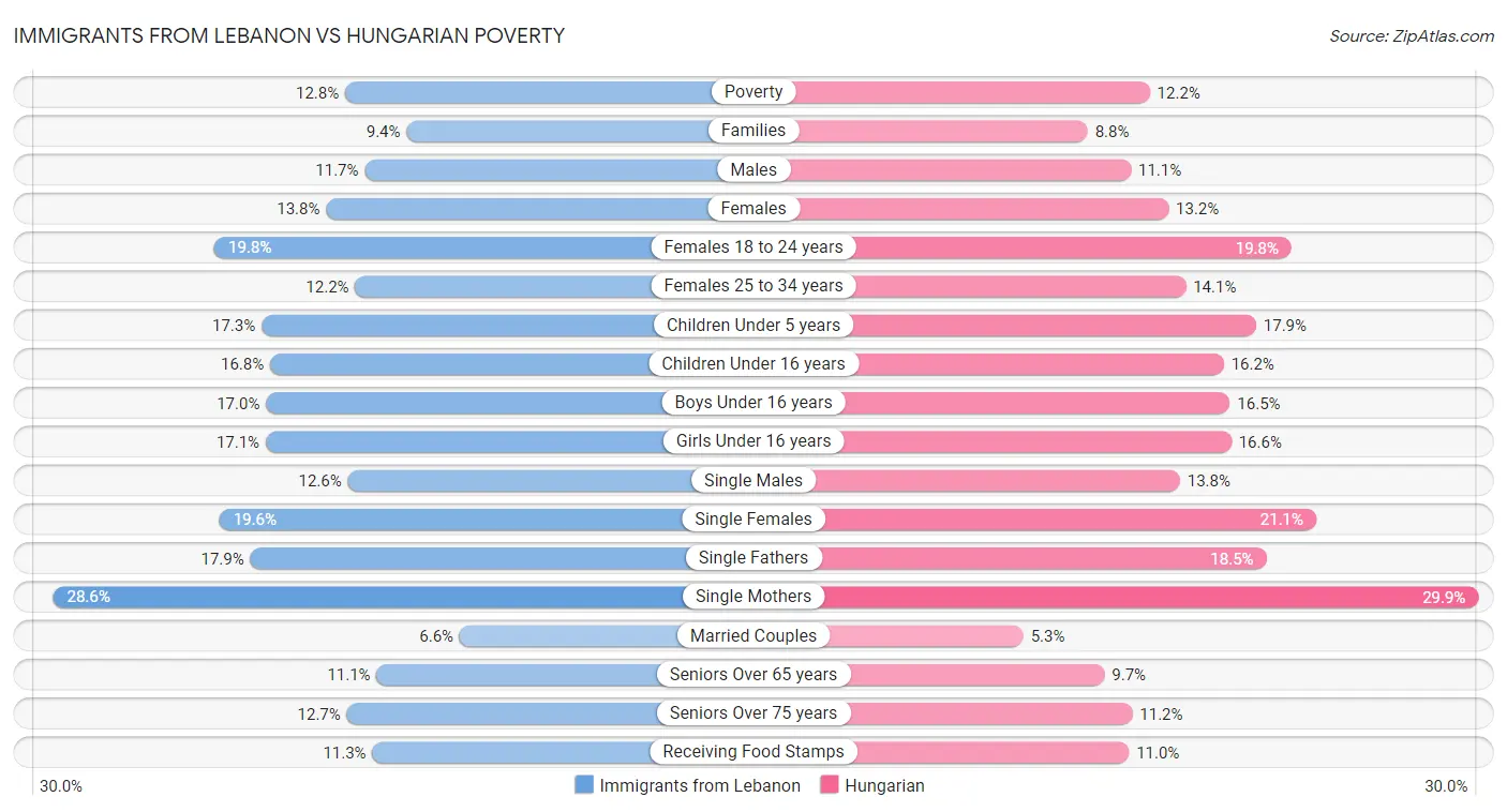 Immigrants from Lebanon vs Hungarian Poverty
