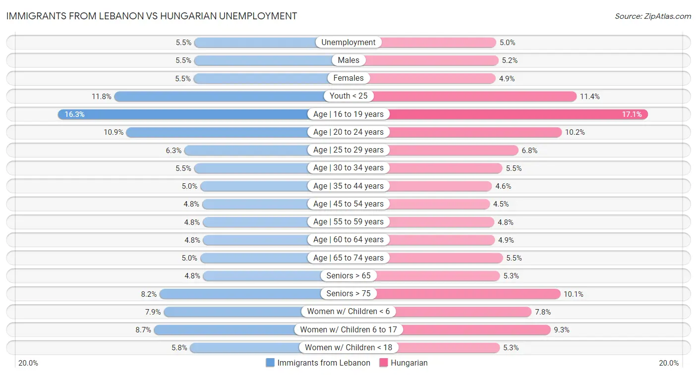 Immigrants from Lebanon vs Hungarian Unemployment