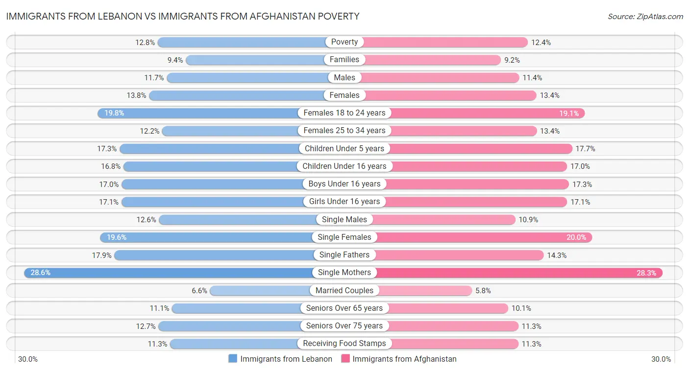 Immigrants from Lebanon vs Immigrants from Afghanistan Poverty