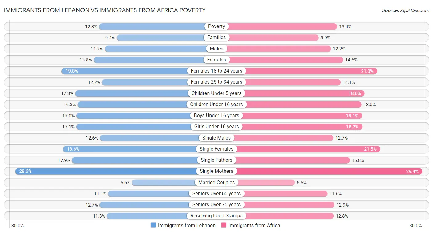 Immigrants from Lebanon vs Immigrants from Africa Poverty