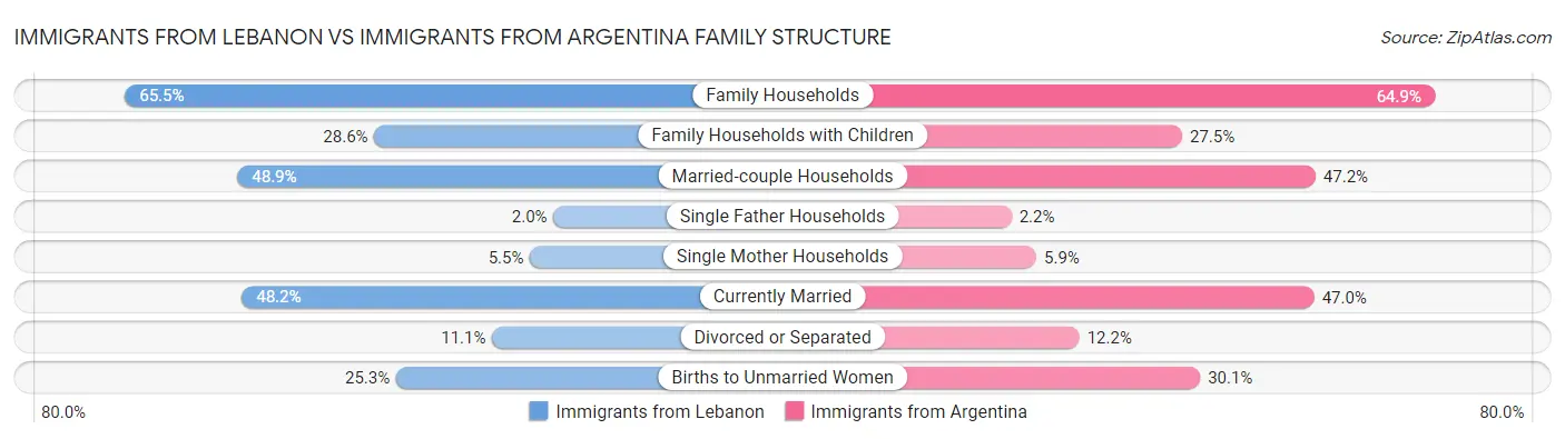 Immigrants from Lebanon vs Immigrants from Argentina Family Structure