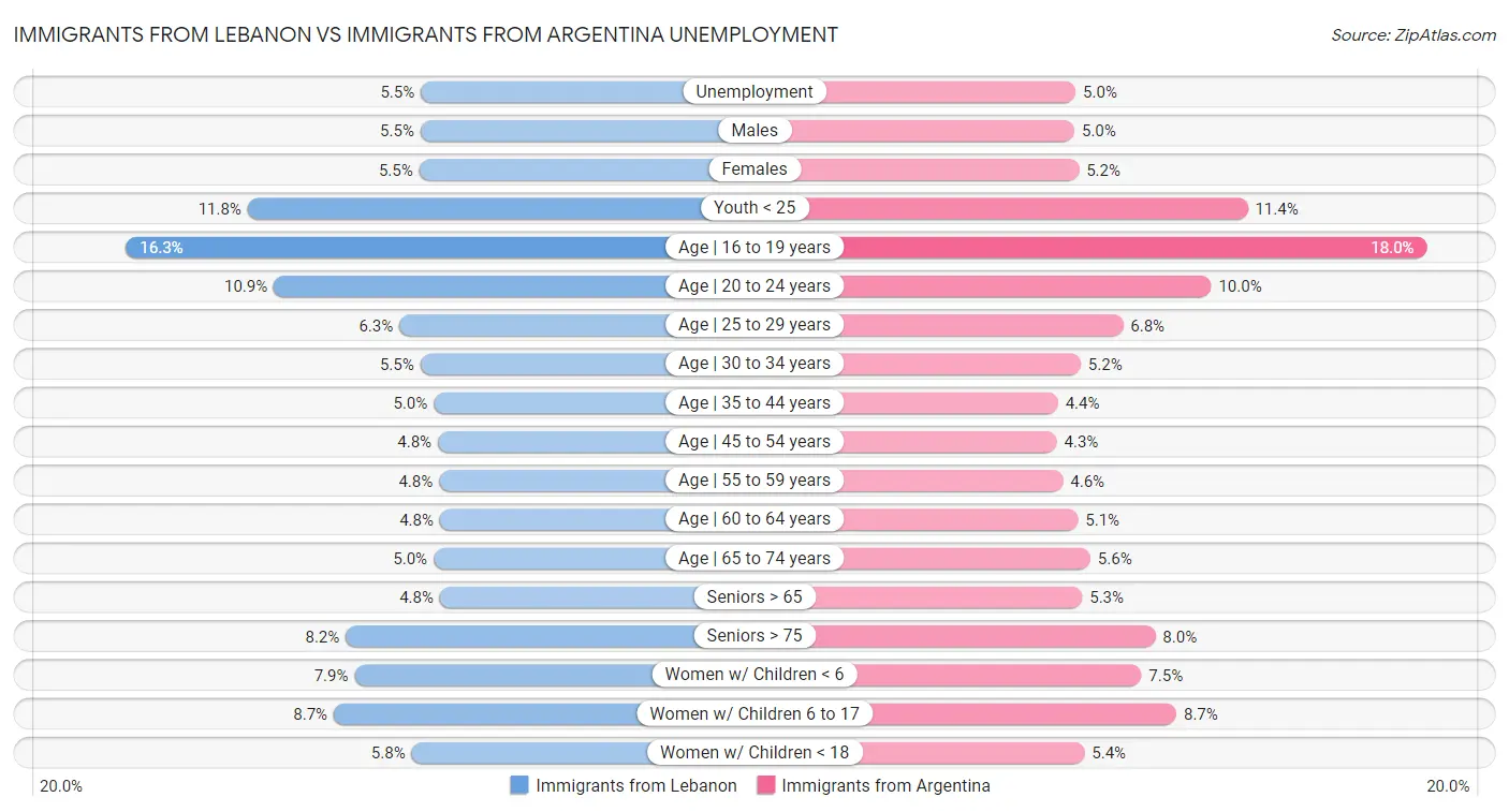 Immigrants from Lebanon vs Immigrants from Argentina Unemployment