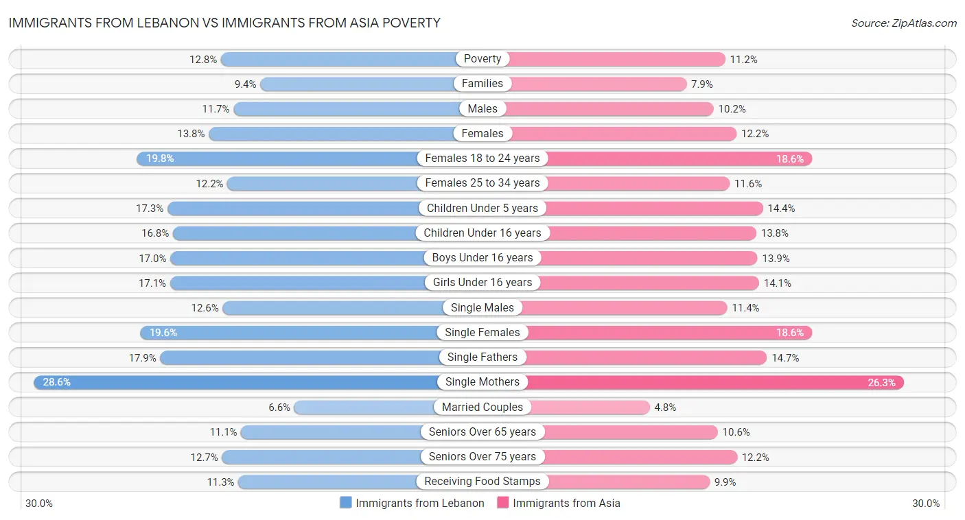 Immigrants from Lebanon vs Immigrants from Asia Poverty