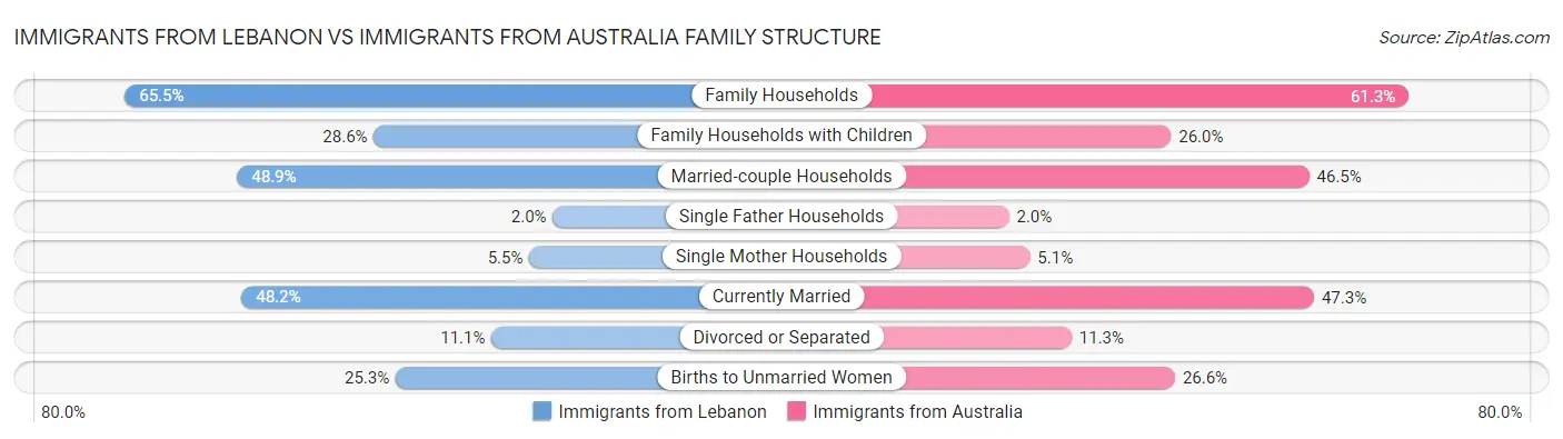 Immigrants from Lebanon vs Immigrants from Australia Family Structure