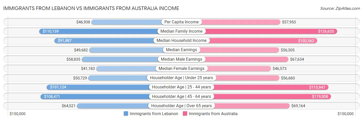 Immigrants from Lebanon vs Immigrants from Australia Income