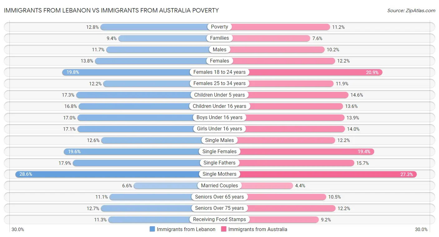 Immigrants from Lebanon vs Immigrants from Australia Poverty