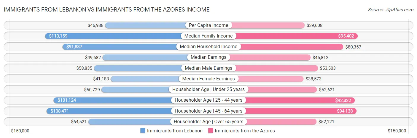 Immigrants from Lebanon vs Immigrants from the Azores Income
