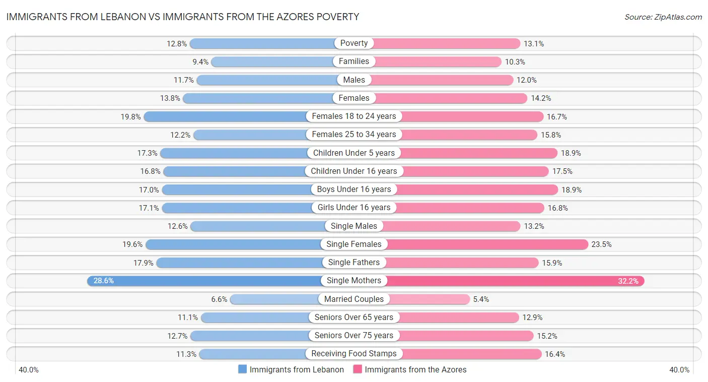 Immigrants from Lebanon vs Immigrants from the Azores Poverty
