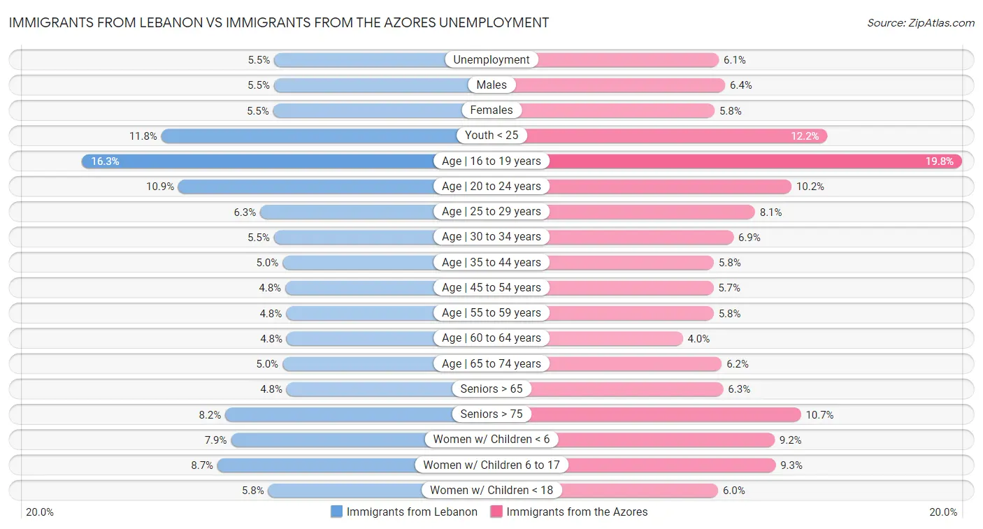 Immigrants from Lebanon vs Immigrants from the Azores Unemployment