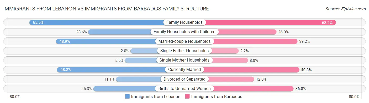 Immigrants from Lebanon vs Immigrants from Barbados Family Structure