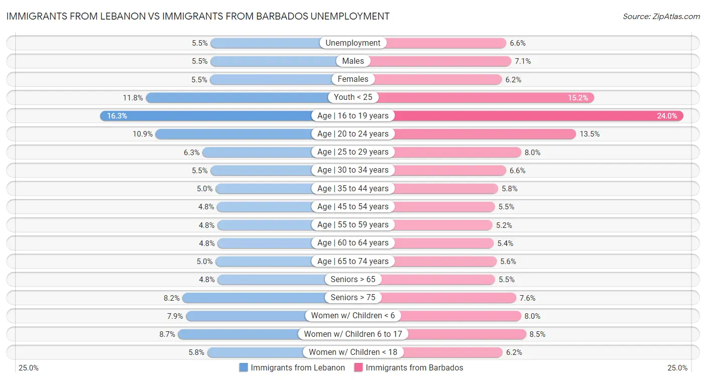 Immigrants from Lebanon vs Immigrants from Barbados Unemployment