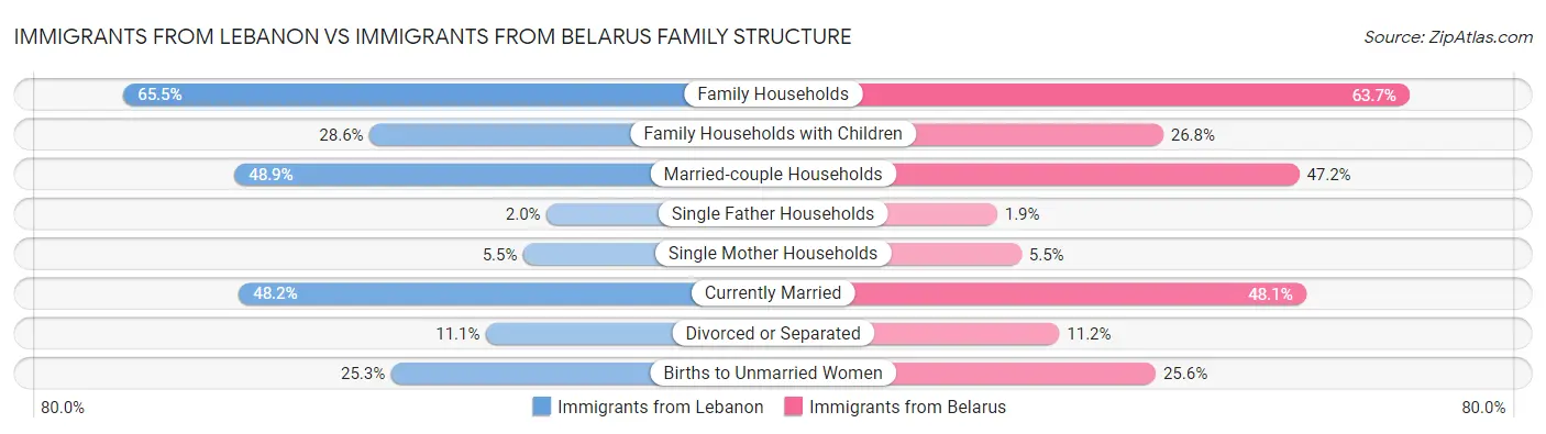 Immigrants from Lebanon vs Immigrants from Belarus Family Structure