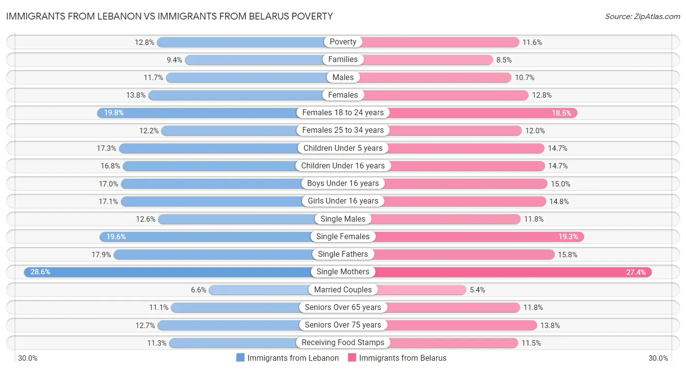 Immigrants from Lebanon vs Immigrants from Belarus Poverty