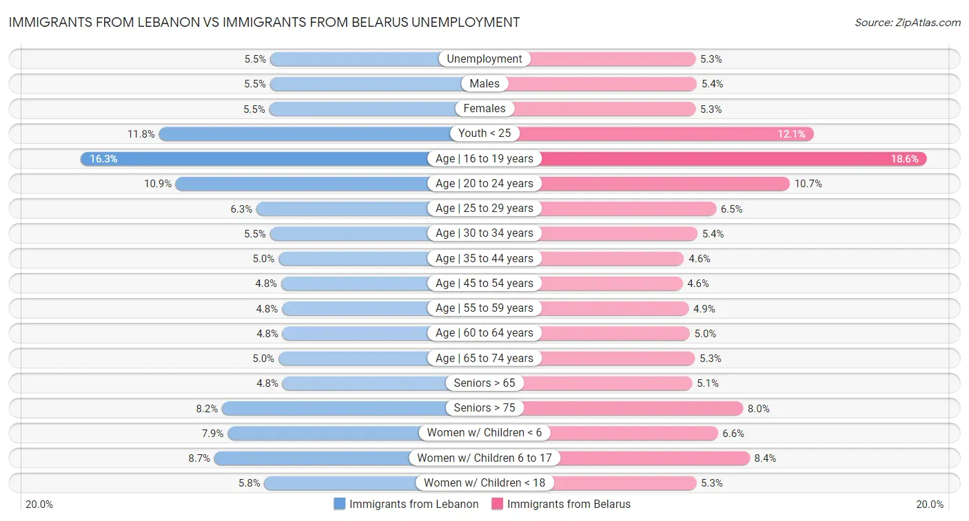 Immigrants from Lebanon vs Immigrants from Belarus Unemployment