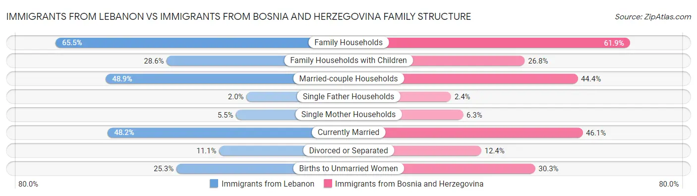 Immigrants from Lebanon vs Immigrants from Bosnia and Herzegovina Family Structure