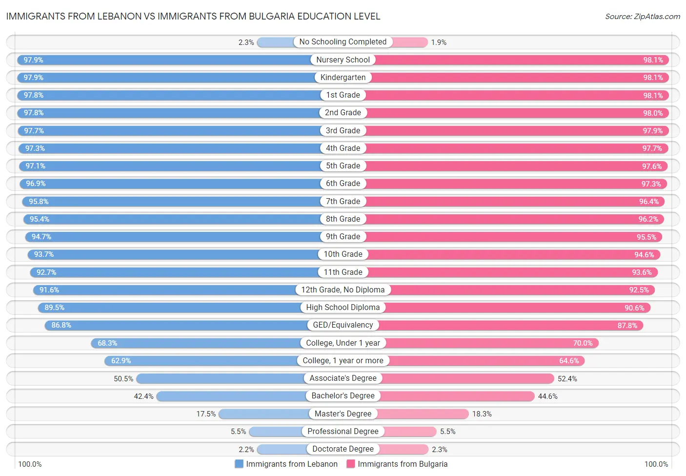 Immigrants from Lebanon vs Immigrants from Bulgaria Education Level
