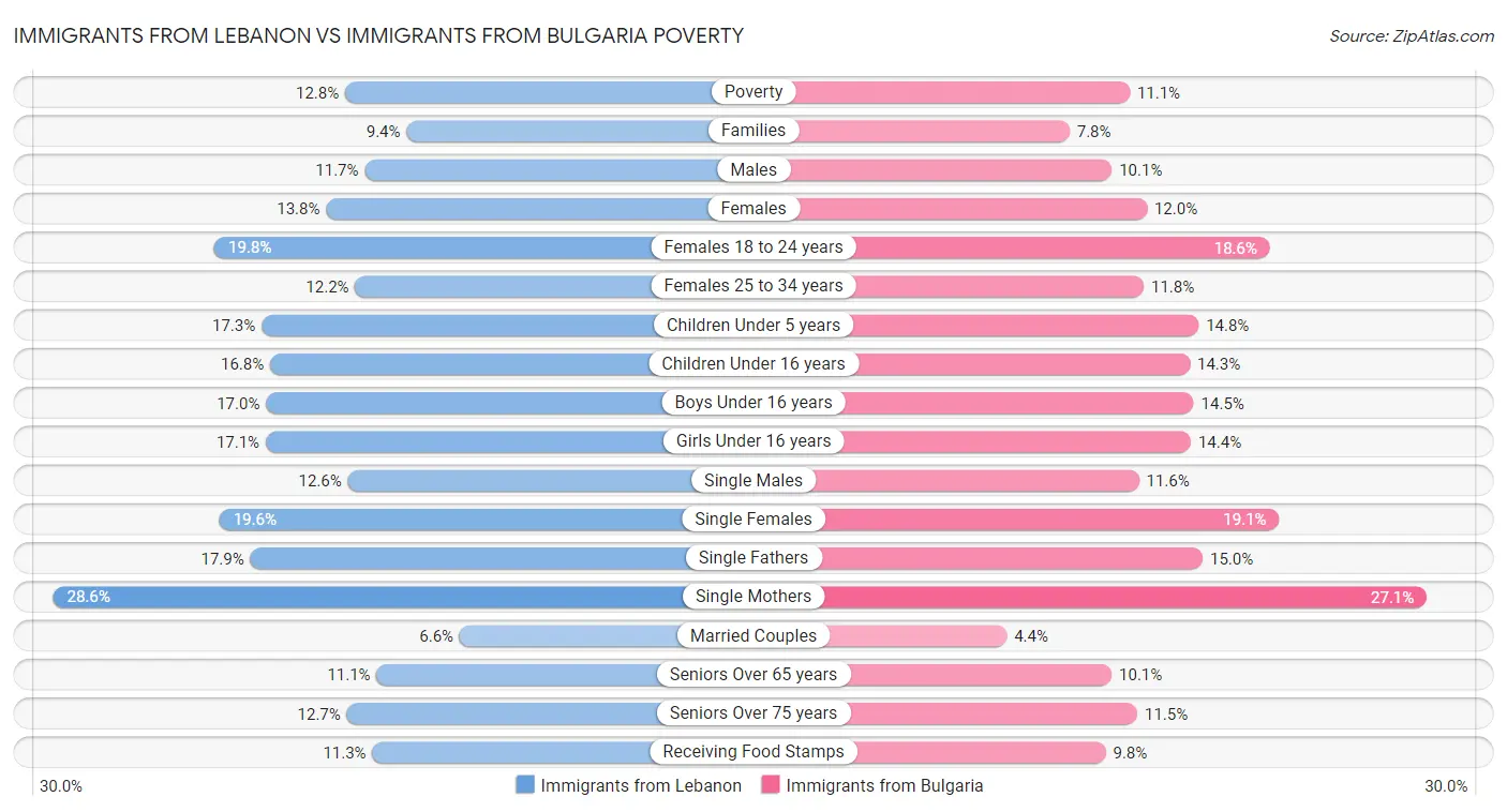 Immigrants from Lebanon vs Immigrants from Bulgaria Poverty