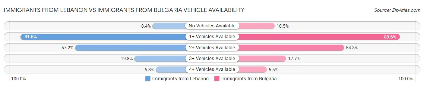 Immigrants from Lebanon vs Immigrants from Bulgaria Vehicle Availability