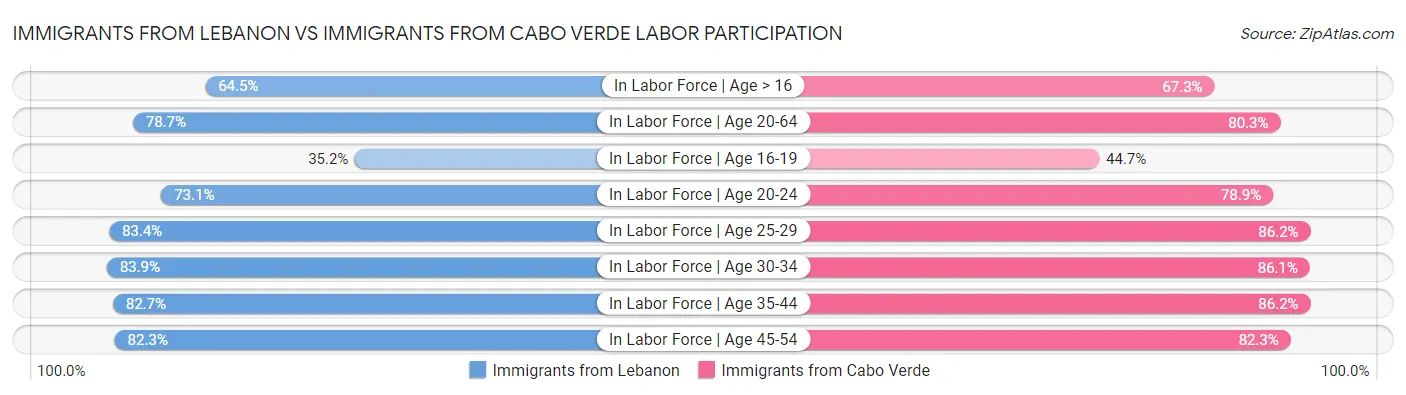 Immigrants from Lebanon vs Immigrants from Cabo Verde Labor Participation