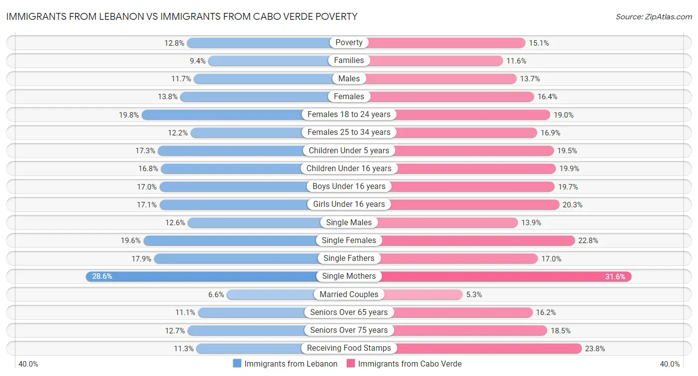 Immigrants from Lebanon vs Immigrants from Cabo Verde Poverty