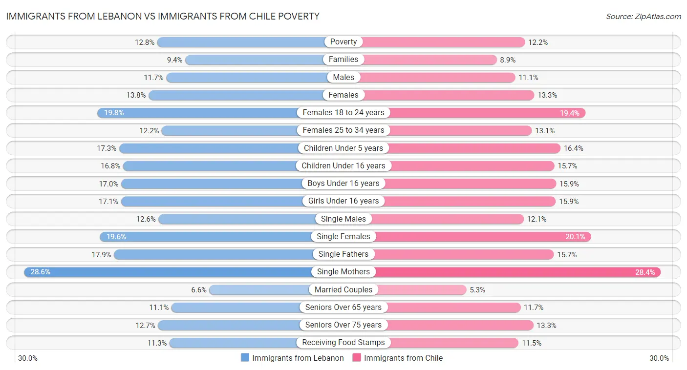 Immigrants from Lebanon vs Immigrants from Chile Poverty