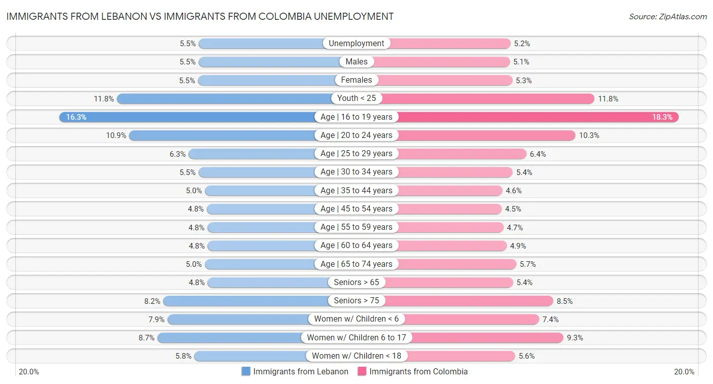 Immigrants from Lebanon vs Immigrants from Colombia Unemployment
