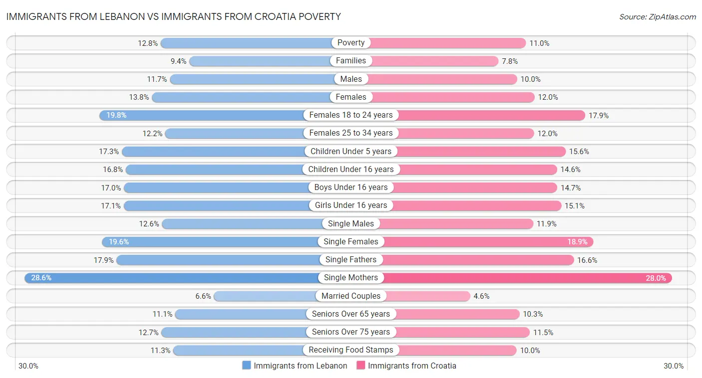 Immigrants from Lebanon vs Immigrants from Croatia Poverty
