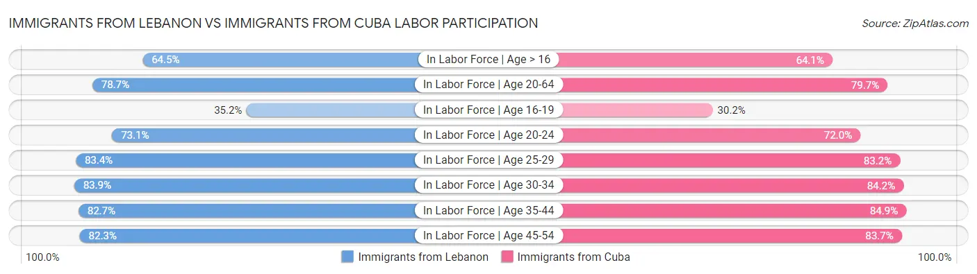 Immigrants from Lebanon vs Immigrants from Cuba Labor Participation