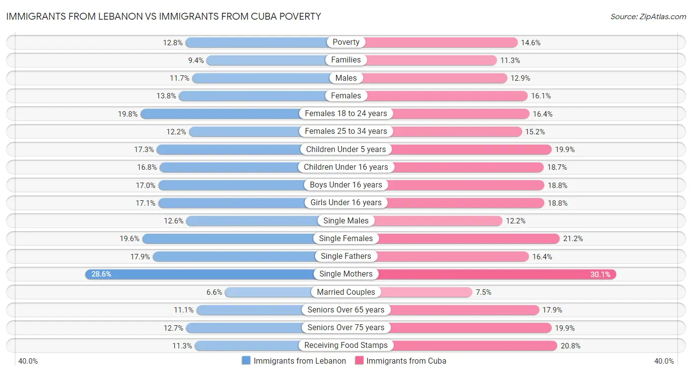 Immigrants from Lebanon vs Immigrants from Cuba Poverty