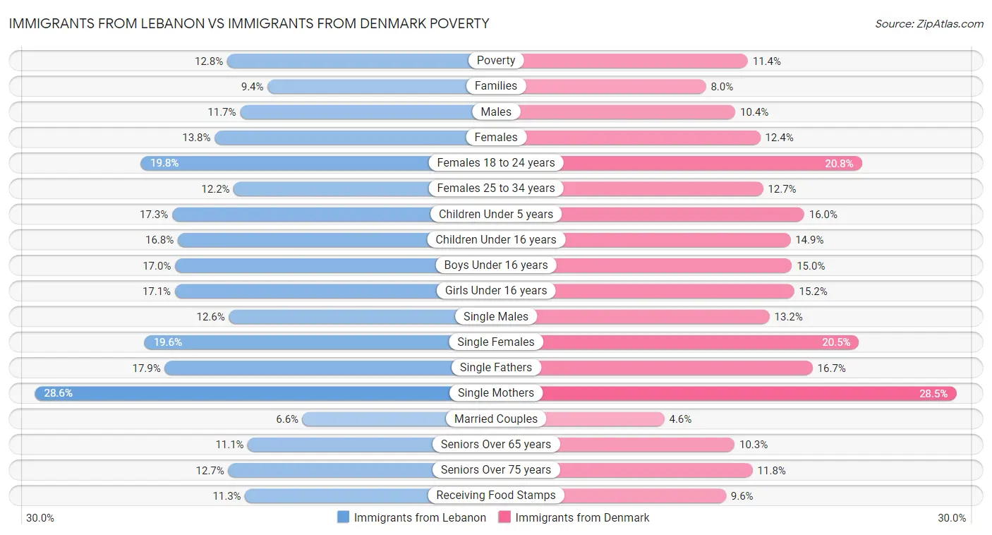 Immigrants from Lebanon vs Immigrants from Denmark Poverty