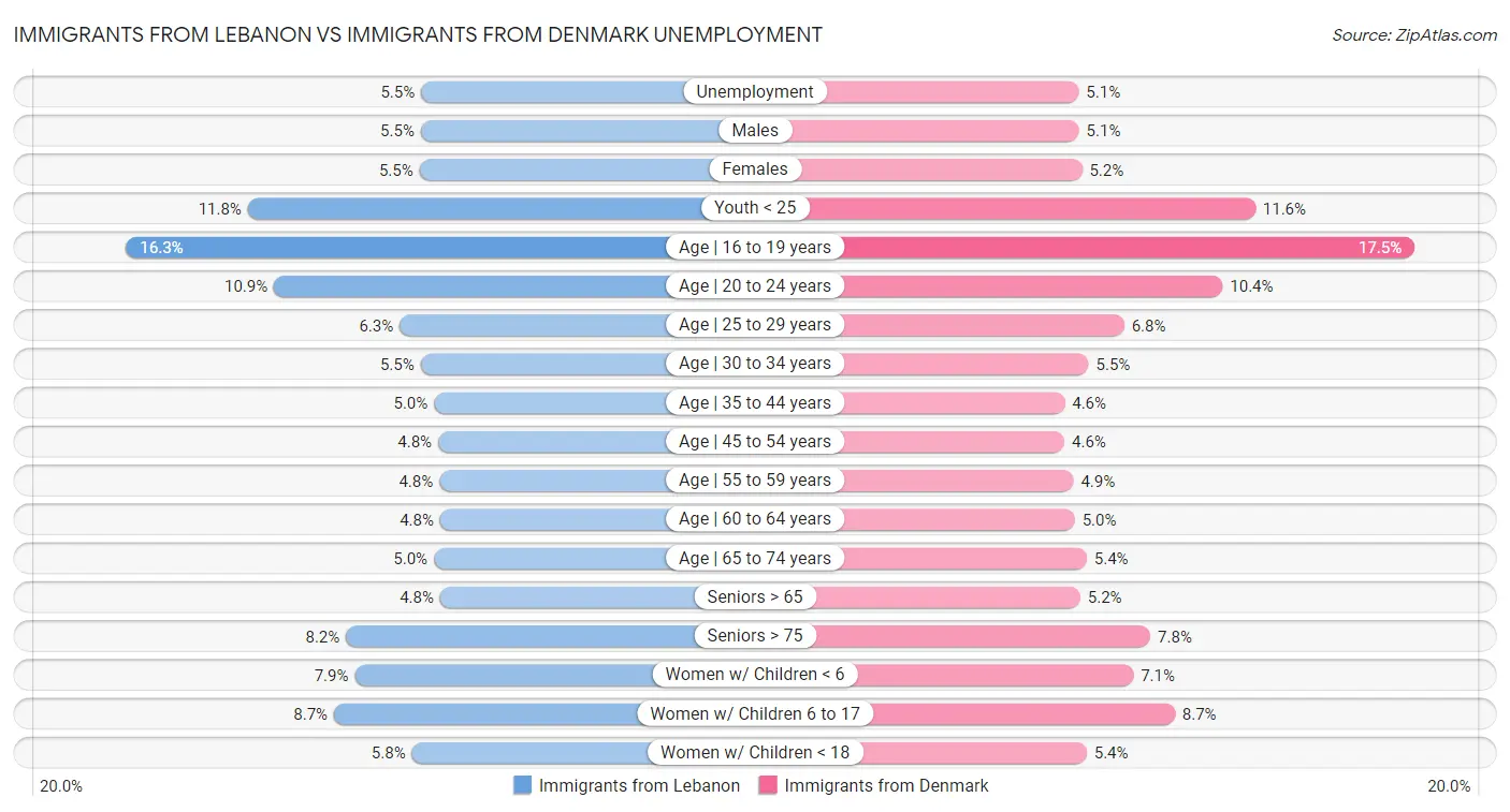 Immigrants from Lebanon vs Immigrants from Denmark Unemployment