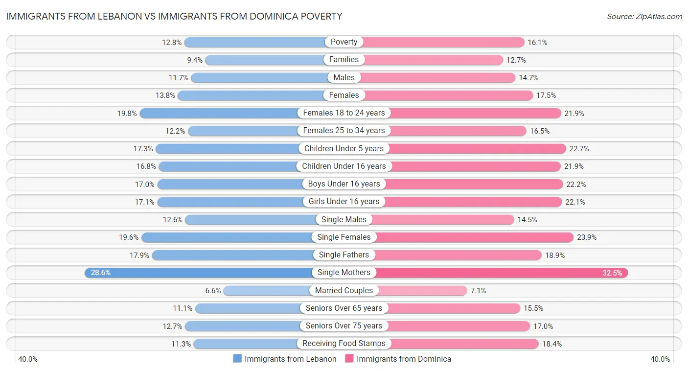 Immigrants from Lebanon vs Immigrants from Dominica Poverty