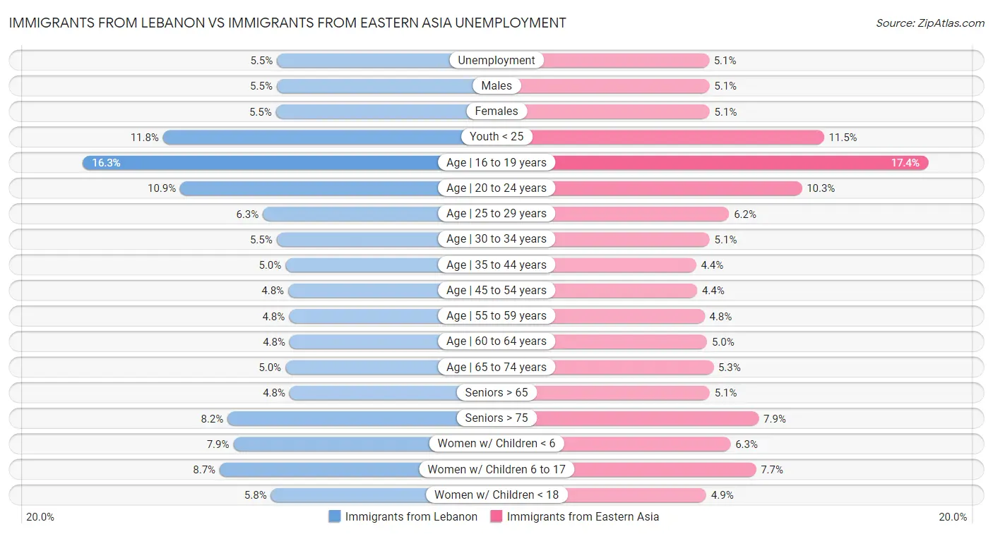 Immigrants from Lebanon vs Immigrants from Eastern Asia Unemployment