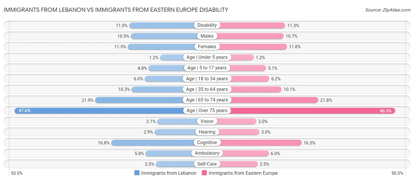 Immigrants from Lebanon vs Immigrants from Eastern Europe Disability