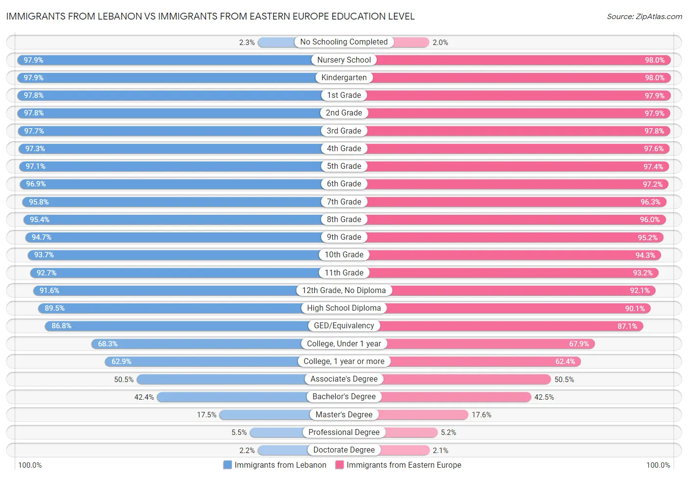 Immigrants from Lebanon vs Immigrants from Eastern Europe Education Level