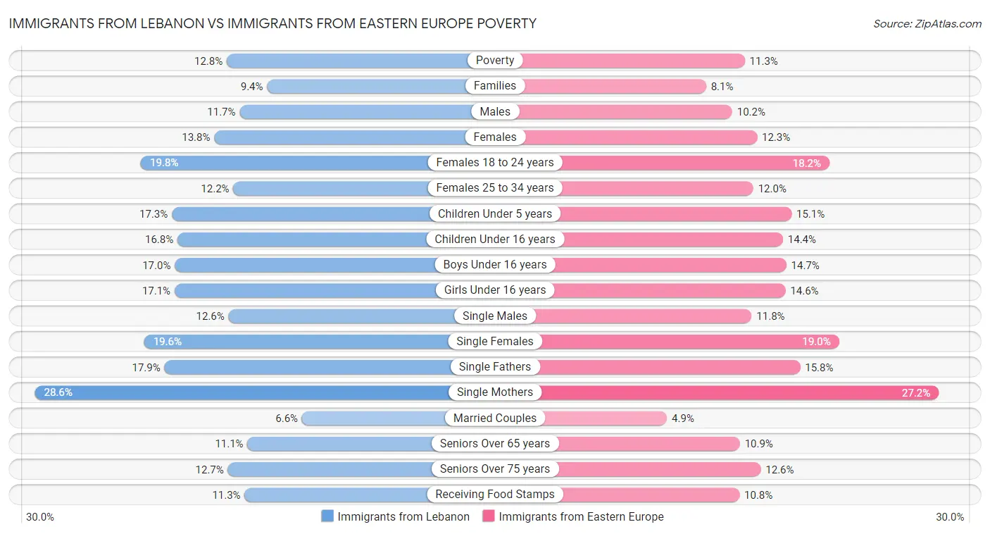 Immigrants from Lebanon vs Immigrants from Eastern Europe Poverty