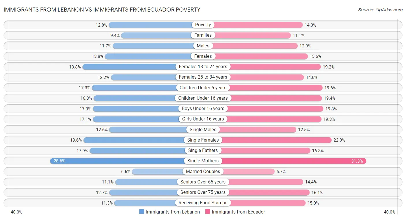 Immigrants from Lebanon vs Immigrants from Ecuador Poverty