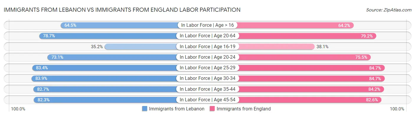 Immigrants from Lebanon vs Immigrants from England Labor Participation