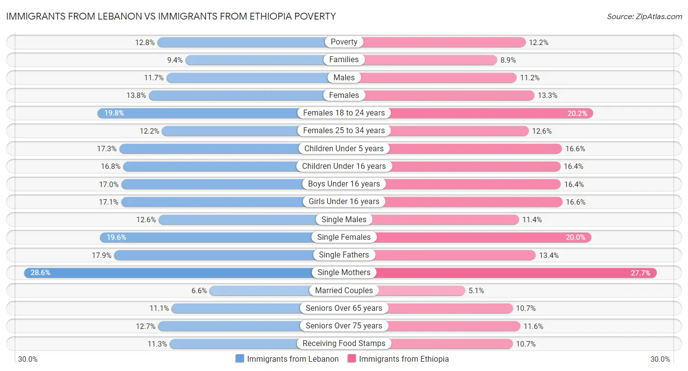 Immigrants from Lebanon vs Immigrants from Ethiopia Poverty