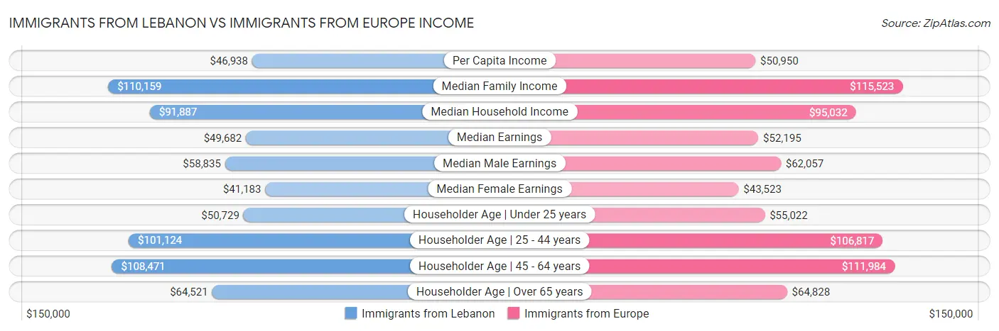 Immigrants from Lebanon vs Immigrants from Europe Income