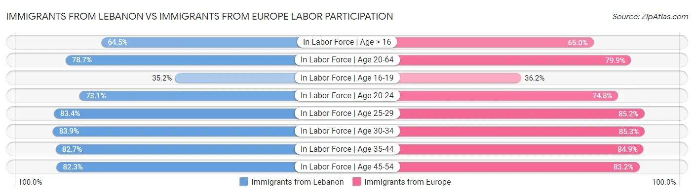 Immigrants from Lebanon vs Immigrants from Europe Labor Participation