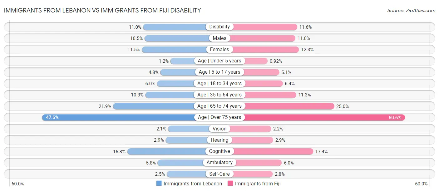 Immigrants from Lebanon vs Immigrants from Fiji Disability