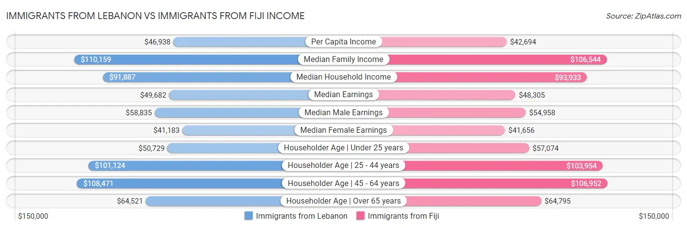 Immigrants from Lebanon vs Immigrants from Fiji Income
