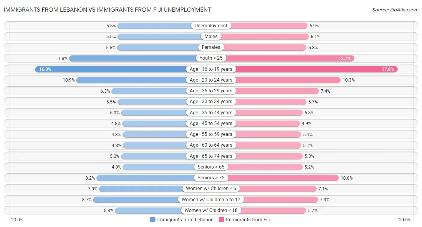 Immigrants from Lebanon vs Immigrants from Fiji Unemployment