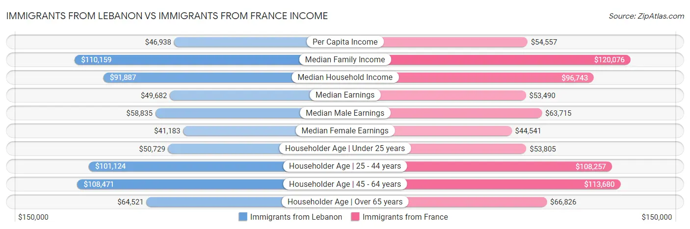 Immigrants from Lebanon vs Immigrants from France Income